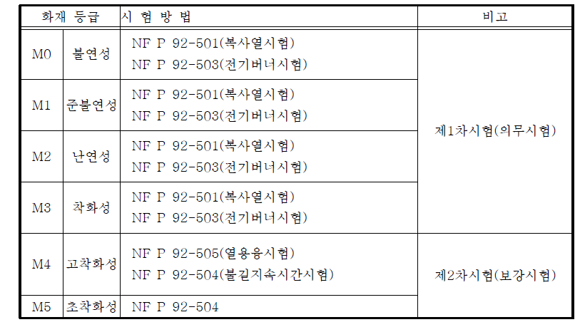 화재등급에 따른 시험방법