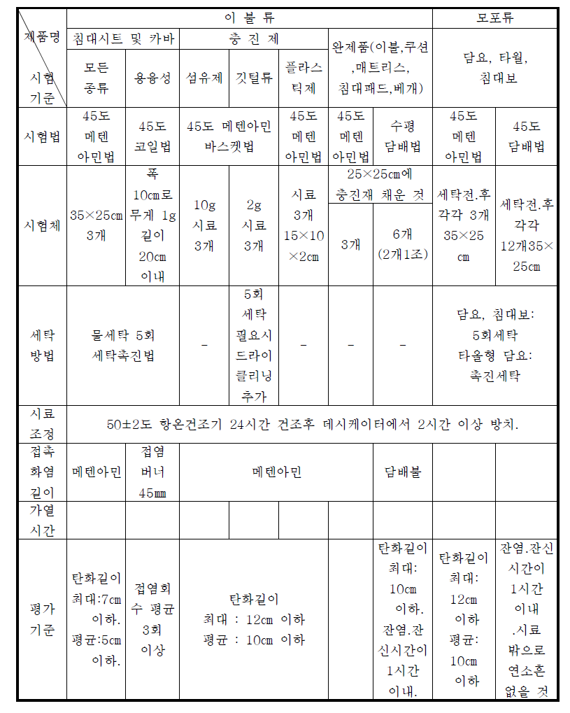 27 일본의 침구류 방염성능시험 방법