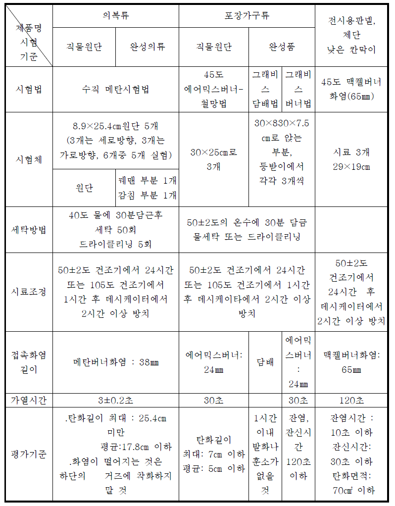 일본의 의류 및 포장가구 방염성능시험 방법