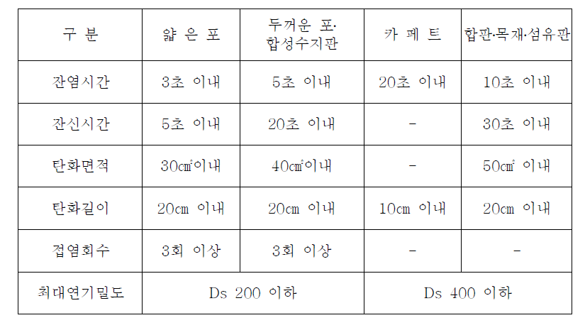 방염성능시험 성능기준