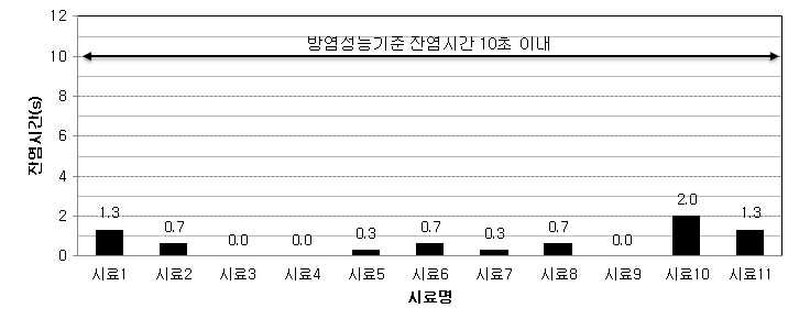 시료 1~11의 잔염시간