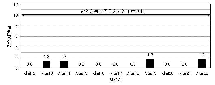 시료 12~22의 잔염시간