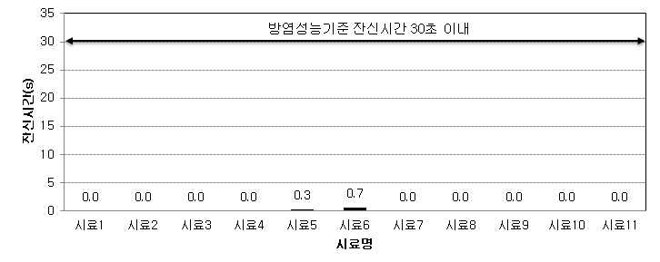 시료 1~11의 잔신시간