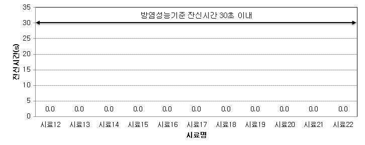 시료 12~22의 잔신시간