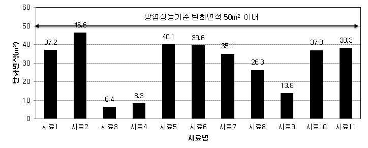 시료 1~11의 탄화면적