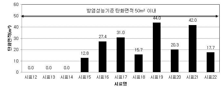 시료 12~22의 탄화면적