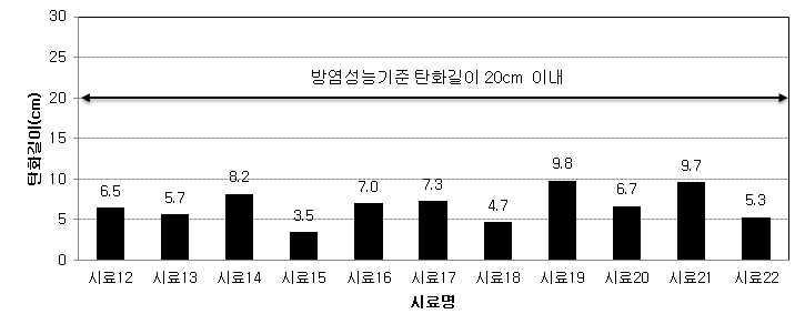 시료 1~11의 탄화길이