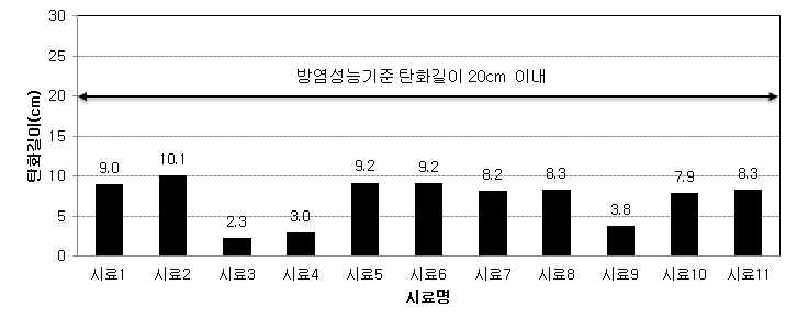 시료 12~22의 탄화길이