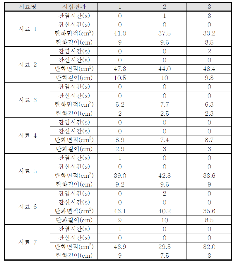 시료 1~7 시험결과