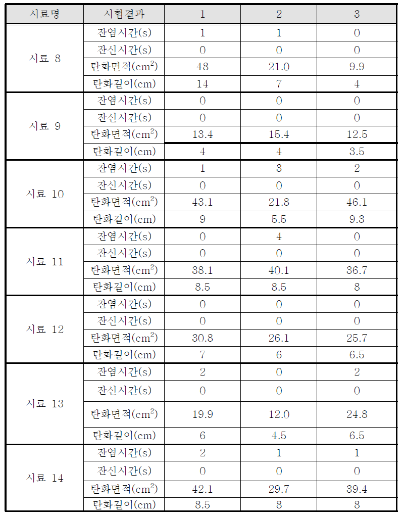 시료 8~14 시험결과