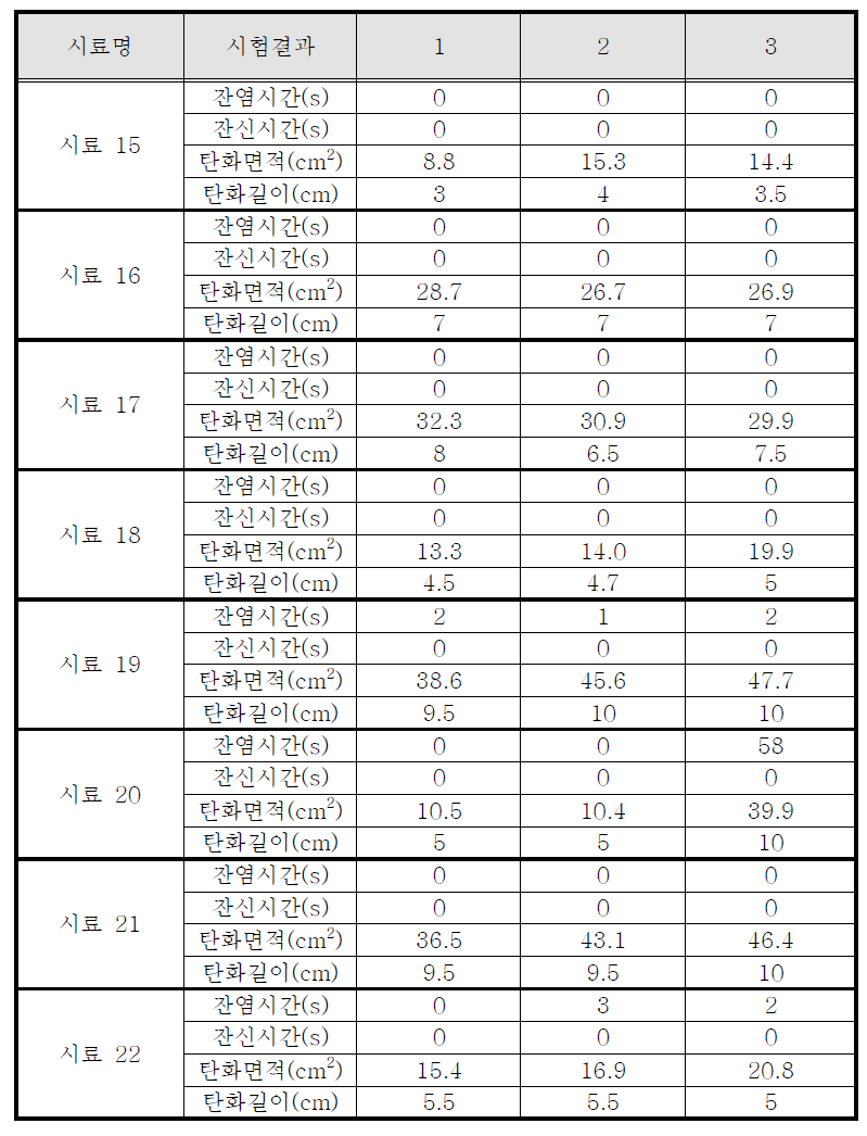 시료 15~22 시험결과