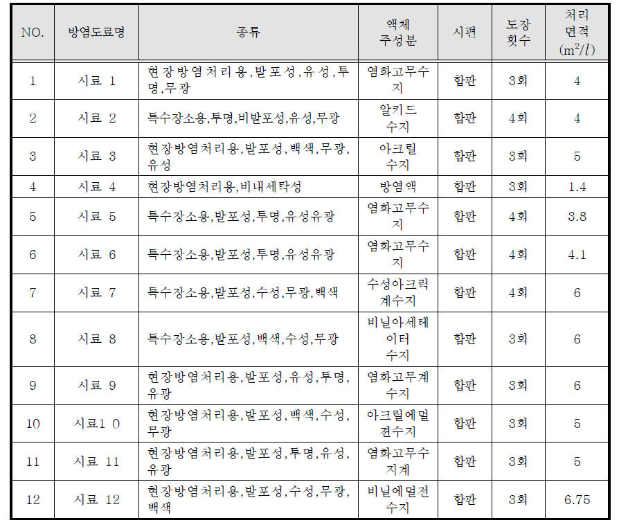 방염성능시험 시험체 개요