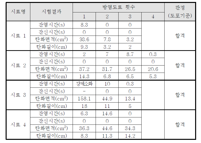 시료 1~4 시험 결과