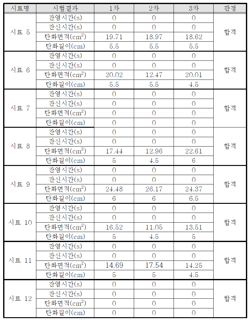 시료 5~12 시험 결과