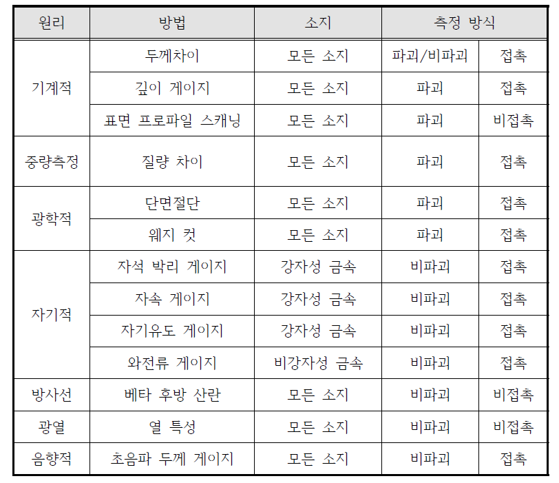 건도 도막 두께 측정방법