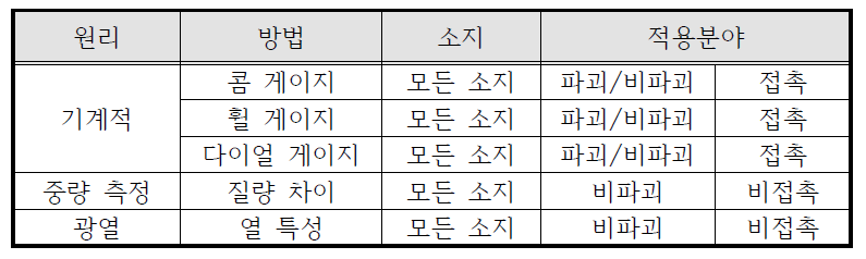 젖은 도막 두께 측정방법