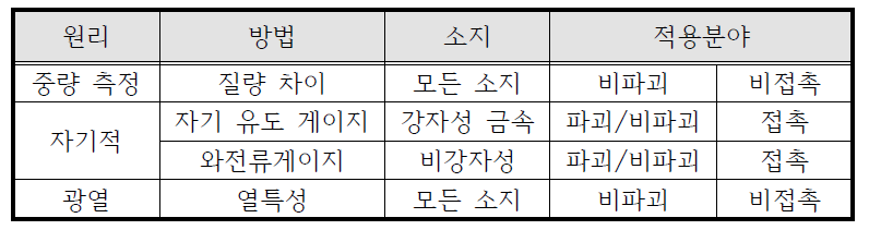 비가교성 분말의 도막두께 측정방법