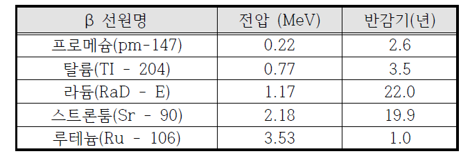 β선원의 종류