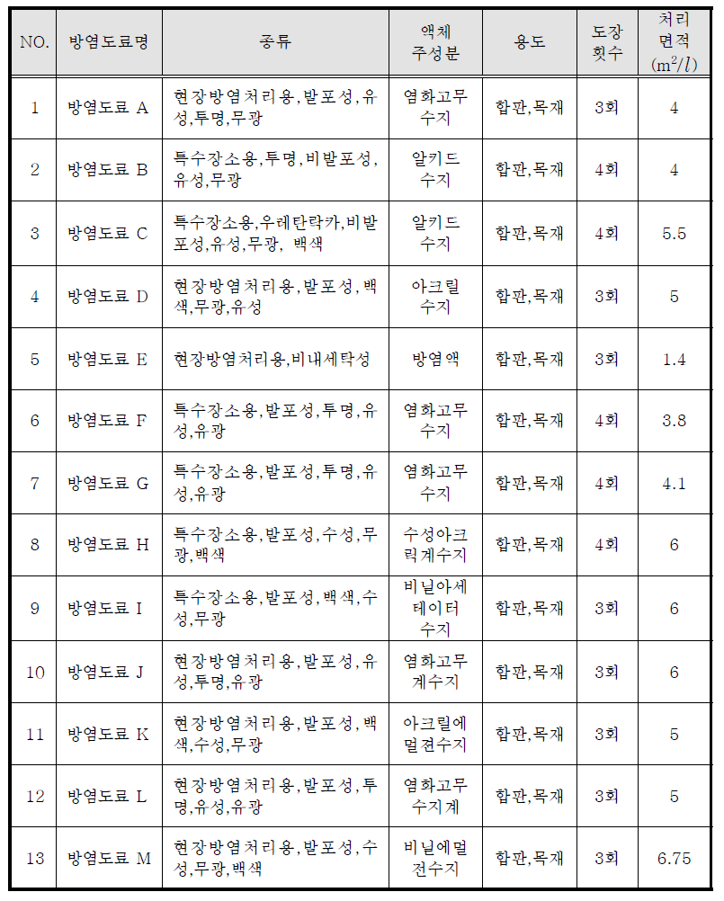 도막두께 측정 시험체 개요