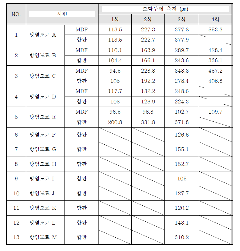 방염도료 도막두께 측정 결과