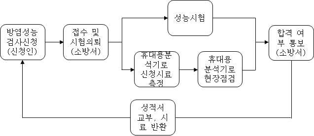 방염성능검사 절차