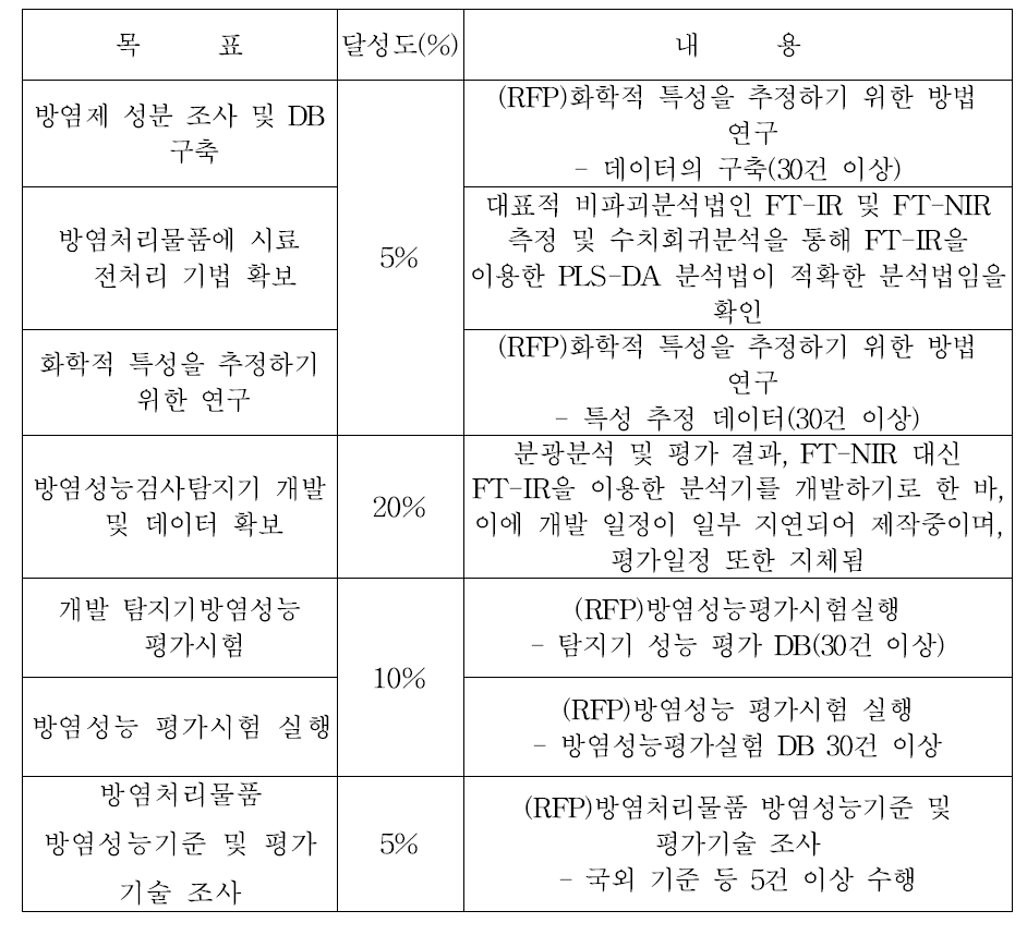 기존 연구계획 대비 연구개발 달성도(1차년도)