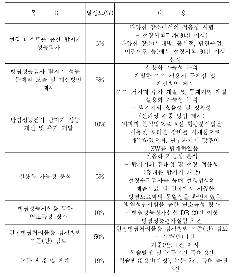 기존 연구계획 대비 연구개발 달성도(2차년도)