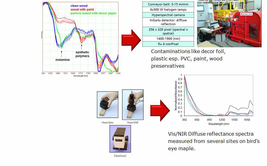 목재와 목재위의 페인트 성분 측정 방법