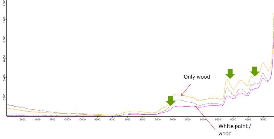 Wood 와 paint+wood 비교 분석