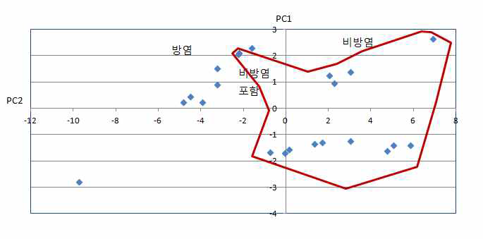 주성분 분석법(PCA)에 판별 분석 결과