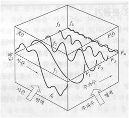 푸리에 변환