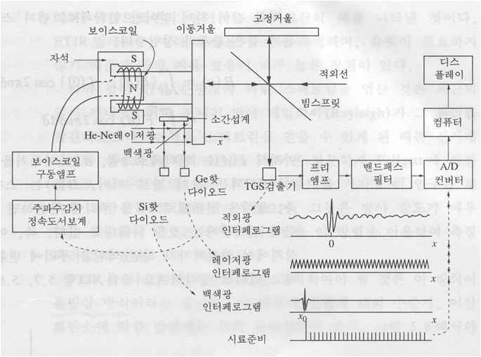 적외선 분광기 구성도(FT-IR)