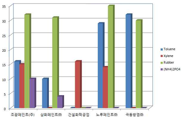 각 방염 페인트 분포도