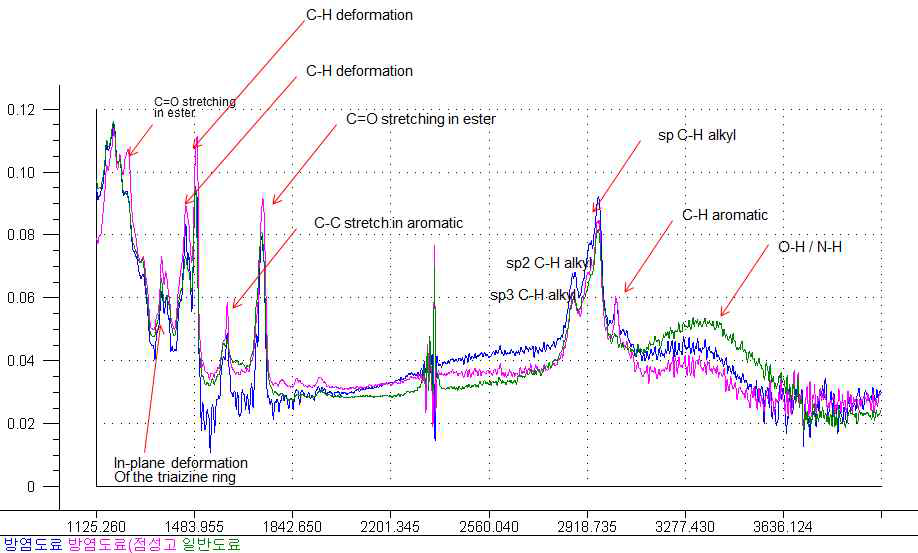 페인트 수지에 대한 FT-IR spectrometer 스펙트럼