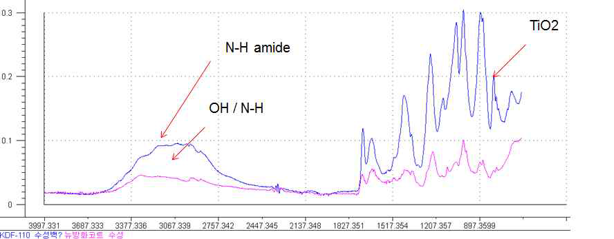 Spectrum of transparent paint (ATR)