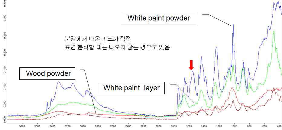 Spectrum of white paint (ATR)