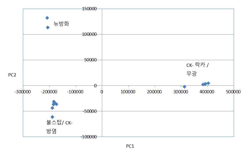 전처리 전 PCA 결과