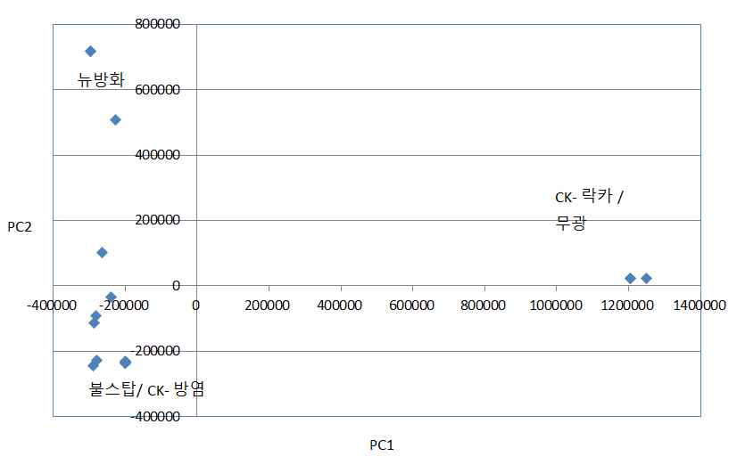 전처리 후 PCA 결과