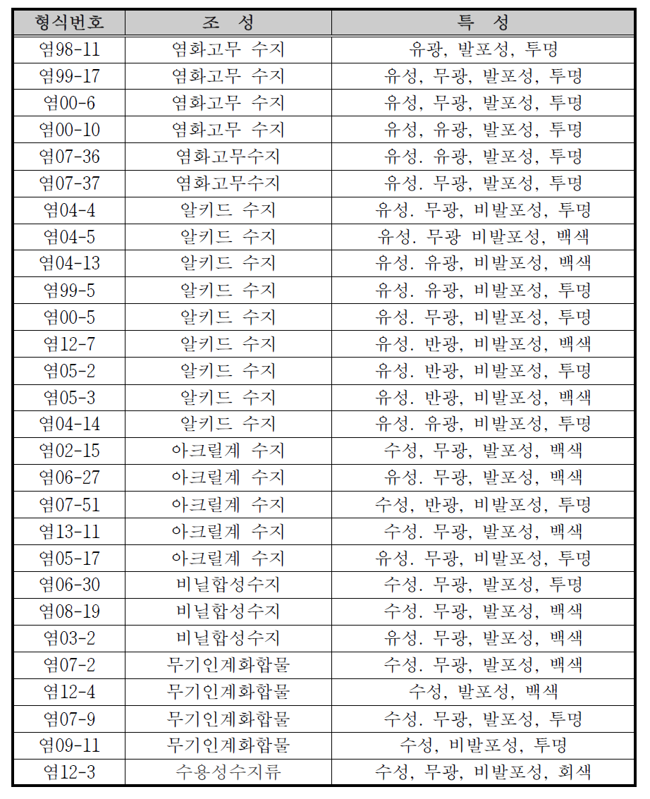 실험에 사용한 방염도료의 형식승인번호 및 특성