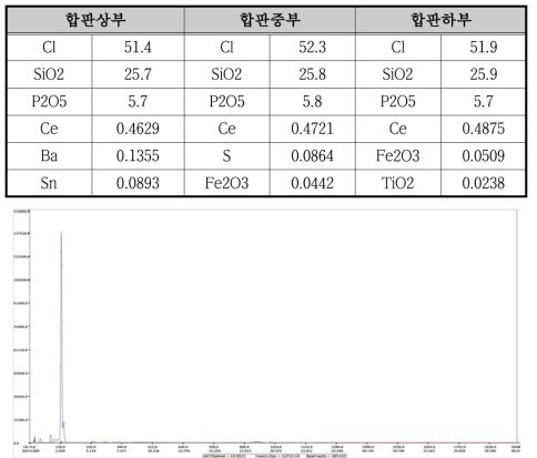 염화고무를 주성분으로 한 방염시료의 측정 Data