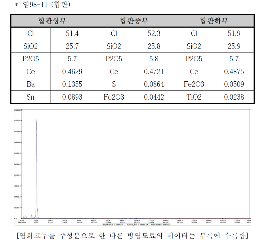 아크릴 수지를 주성분으로 한 방염시료의 측정 Data