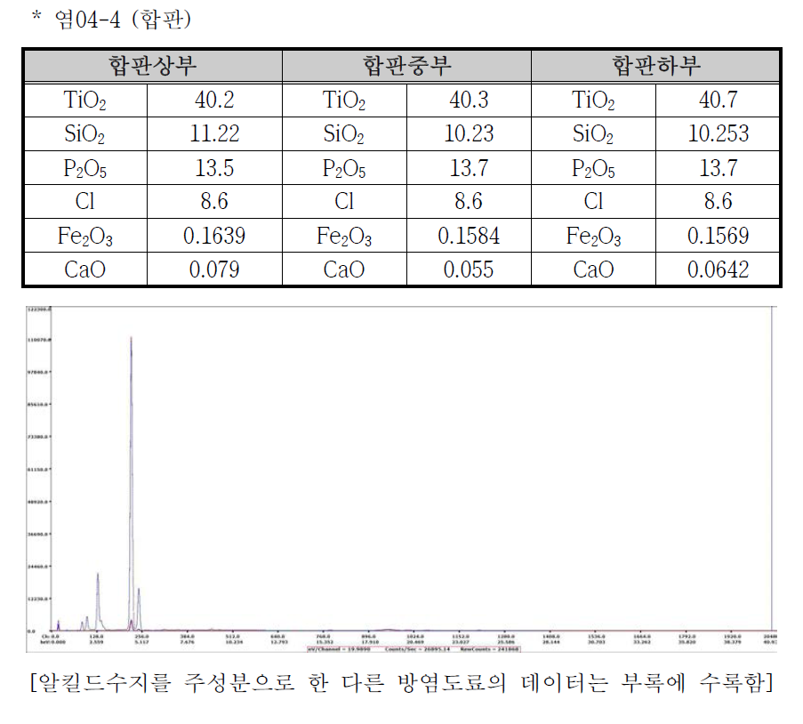 알키드 수지를 주성분으로 한 방염시료의 측정 Data