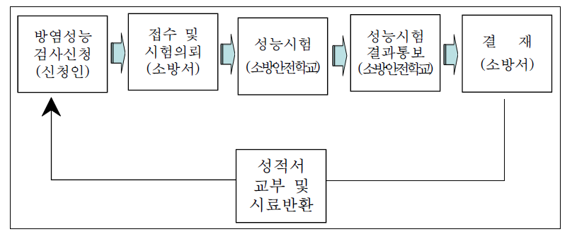 업무처리의 도식화