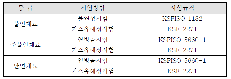 국내 내부마감재료의 난연성 성능기준 및 시험방법