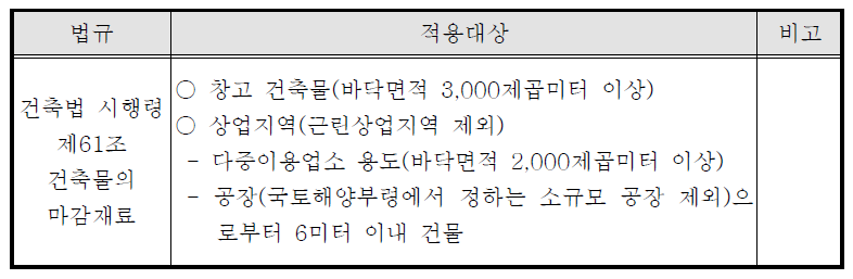 국내 외부 마감재료를 제한하는 적용 대상