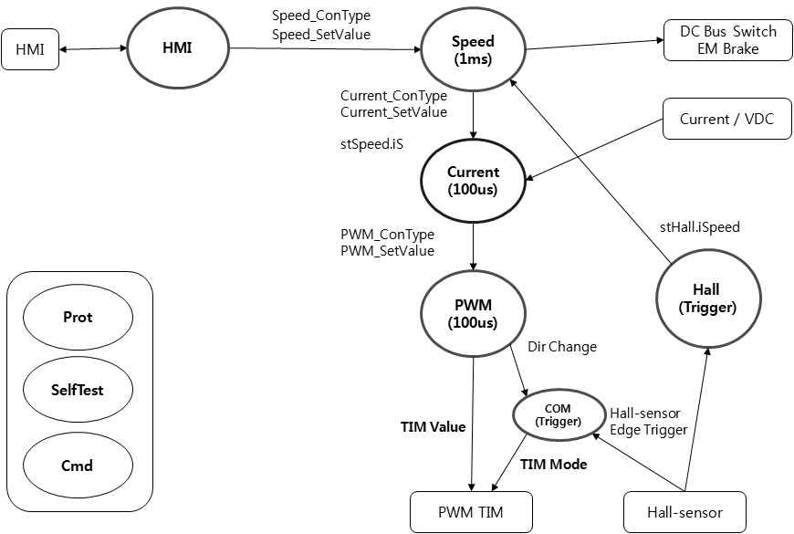 Data Flow Diagram