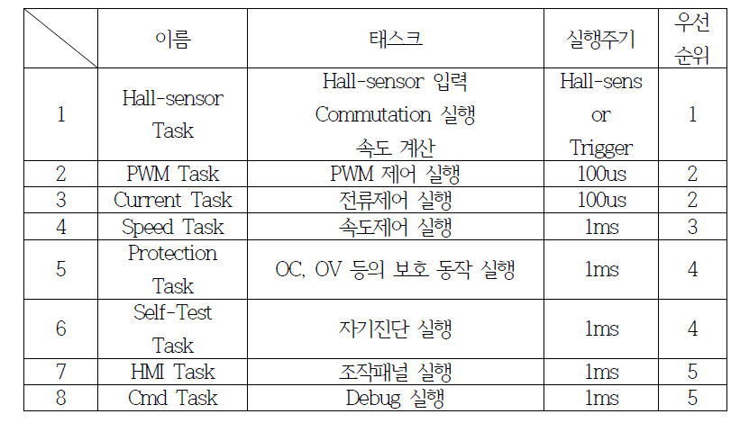 태스크 구성