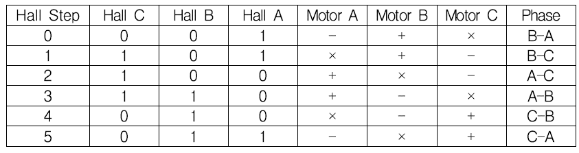 BLDC 모터의 시계방향 회전시 정류 테이블