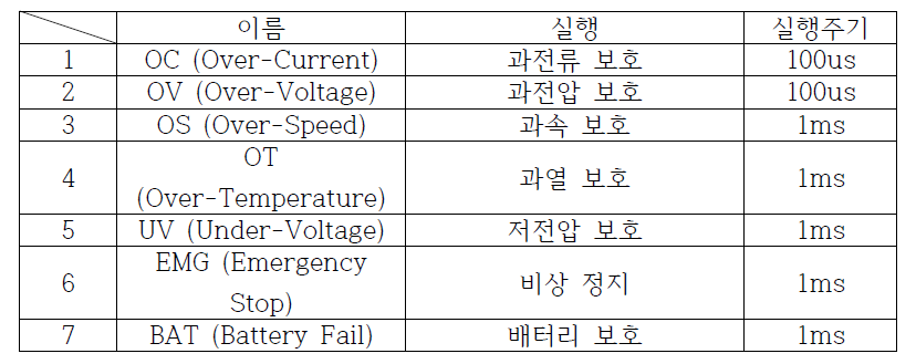 보호 요소