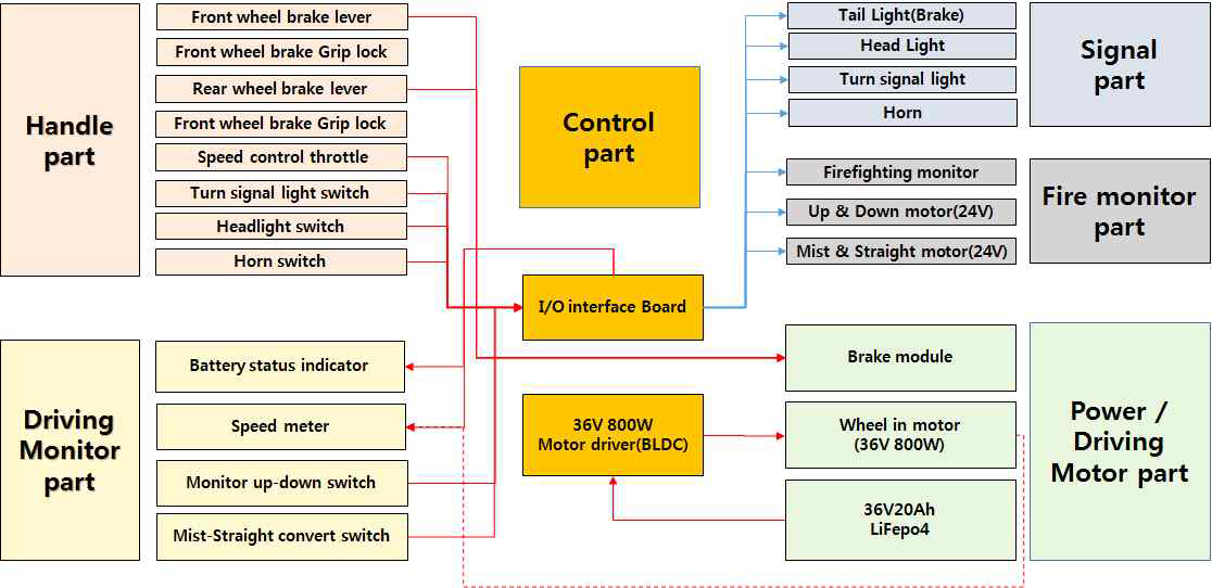 소방EV 제어조작시스템 Block diagram